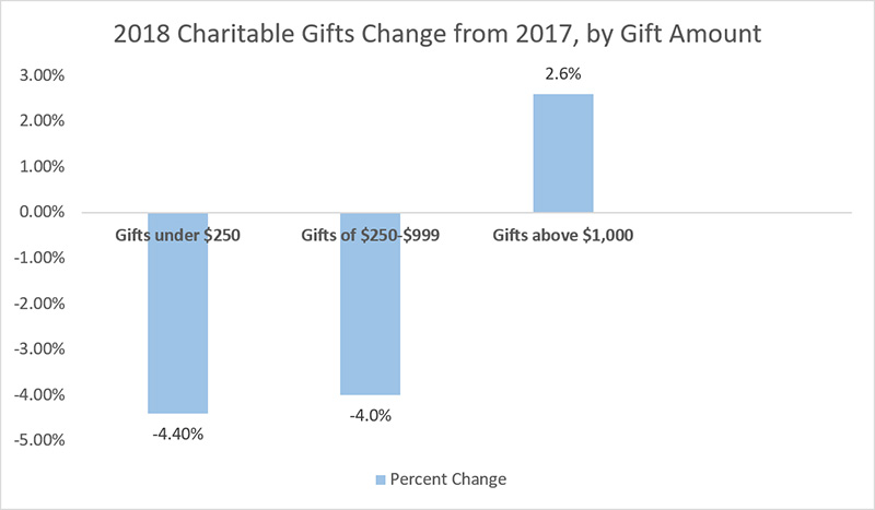 2018 Charitable Gifts Change from 2017, by Gift Amount