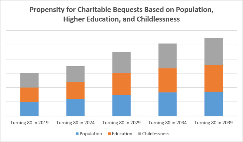 Propensity for Charitable Bequests Based on Population, Higher Education, and Childlessness