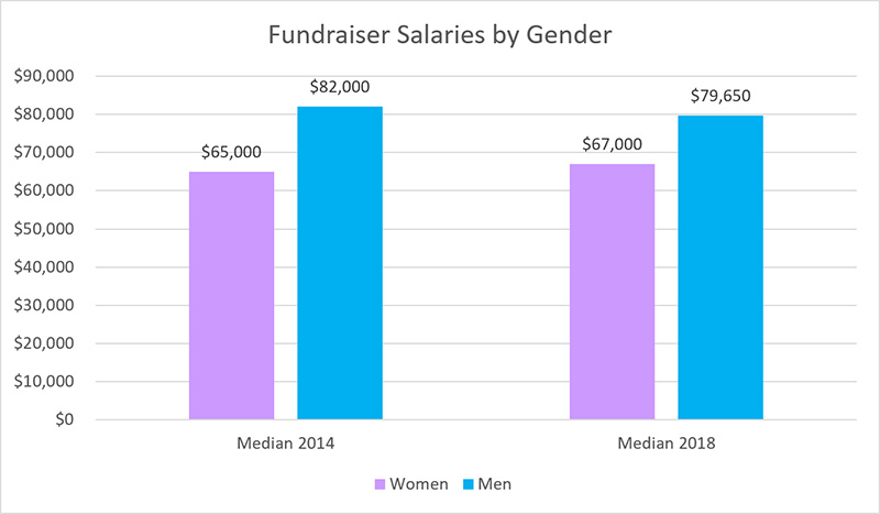 Fundraiser Salaries by Gender                